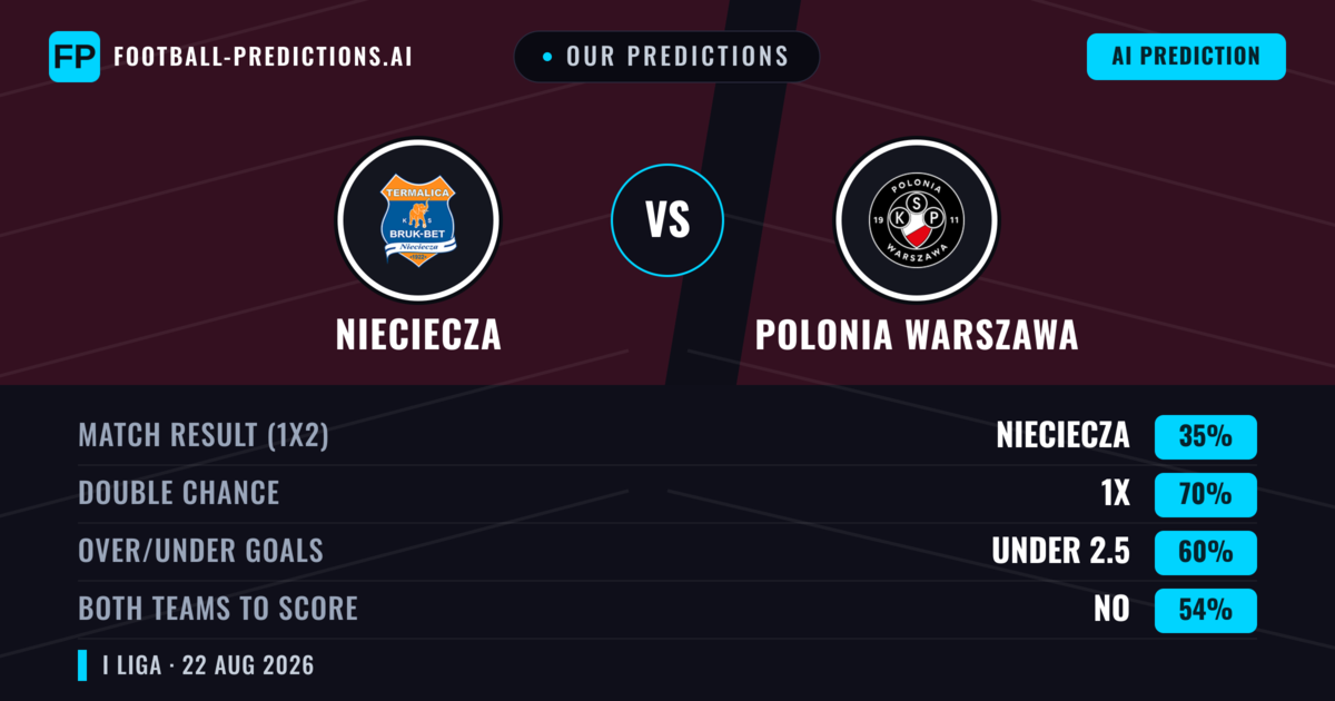 Our Predictions: Nieciecza vs Polonia Warszawa — Nieciecza — Win (38%); over 2.5; Both teams to score: Yes
