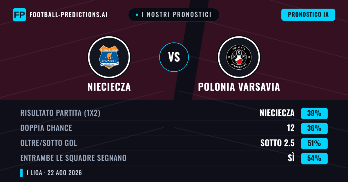 I nostri pronostici: Nieciecza vs Polonia Varsavia — Nieciecza — Vince (38%); Oltre 2.5; Entrambe segnano: Sì