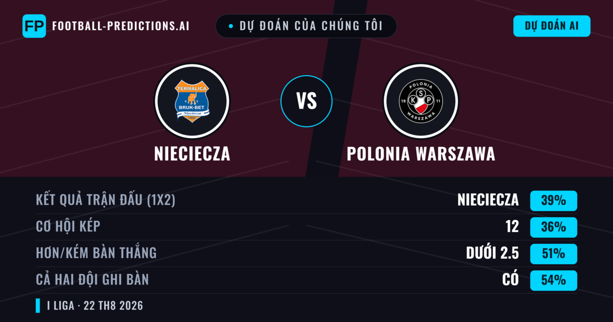 Dự đoán của chúng tôi: Nieciecza vs Polonia Warszawa — Nieciecza — Thắng (38%); Hơn 2.5; Cả hai ghi bàn: Có