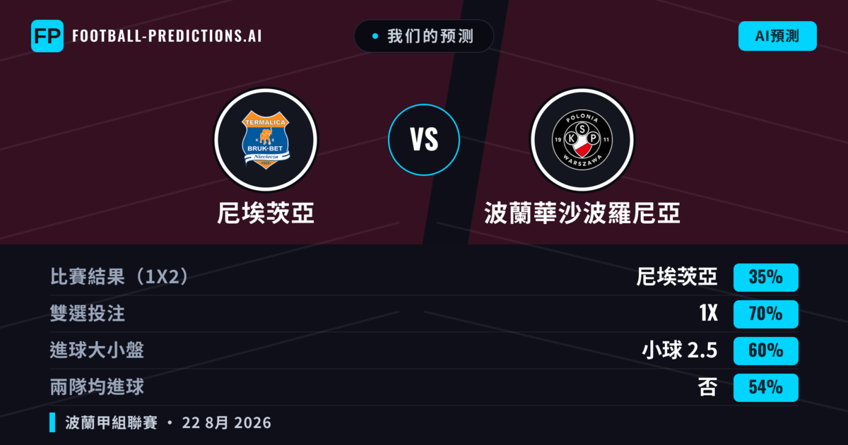 我们的预测: 尼埃茨亞 對 波蘭華沙波羅尼亞 — 尼埃茨亞 — 勝 (38%); 大球 2.5; 有進球