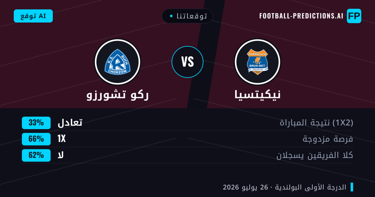 توقعاتنا: نيكيتسيا ضد ركو تشورزو — نيكيتسيا — فوز (43%); أكثر من 2.5; هدفين أو أكثر