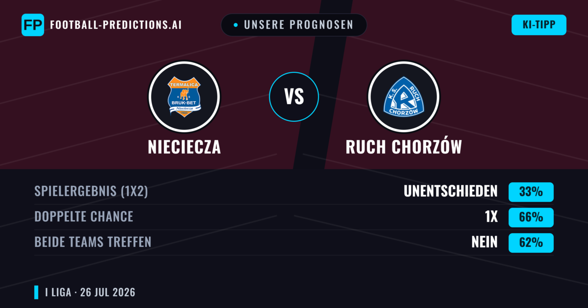Unsere Prognosen: Nieciecza vs Ruch Chorzów — Nieciecza — Sieg (43%); Über 2.5; Beide treffen: Ja