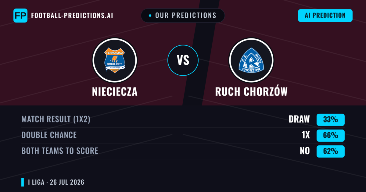 Our Predictions: Nieciecza vs Ruch Chorzów — Nieciecza — Win (43%); over 2.5; Both teams to score: Yes
