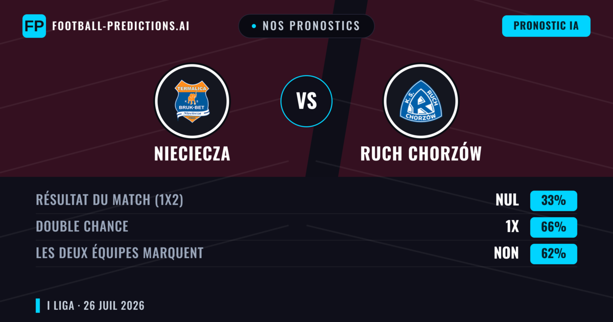 Nos pronostics: Nieciecza vs Ruch Chorzów — Nieciecza — Victoire (43%); Plus 2.5; Les deux marquent : Oui