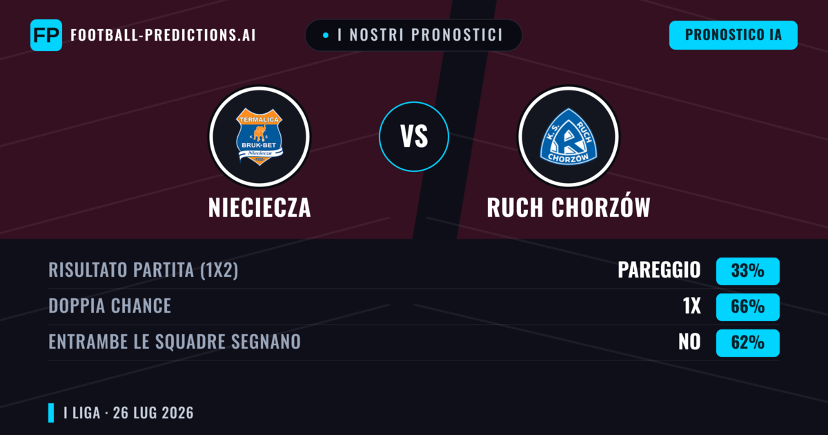 I nostri pronostici: Nieciecza vs Ruch Chorzów — Nieciecza — Vince (43%); Oltre 2.5; Entrambe segnano: Sì