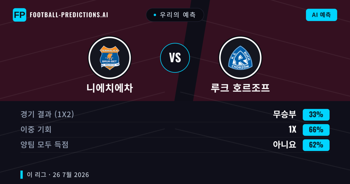 우리의 예측: 니에치에차 vs 루크 호르조프 — 니에치에차 — 승리 (43%); 초과 2.5; 양팀 모두 득점: 예