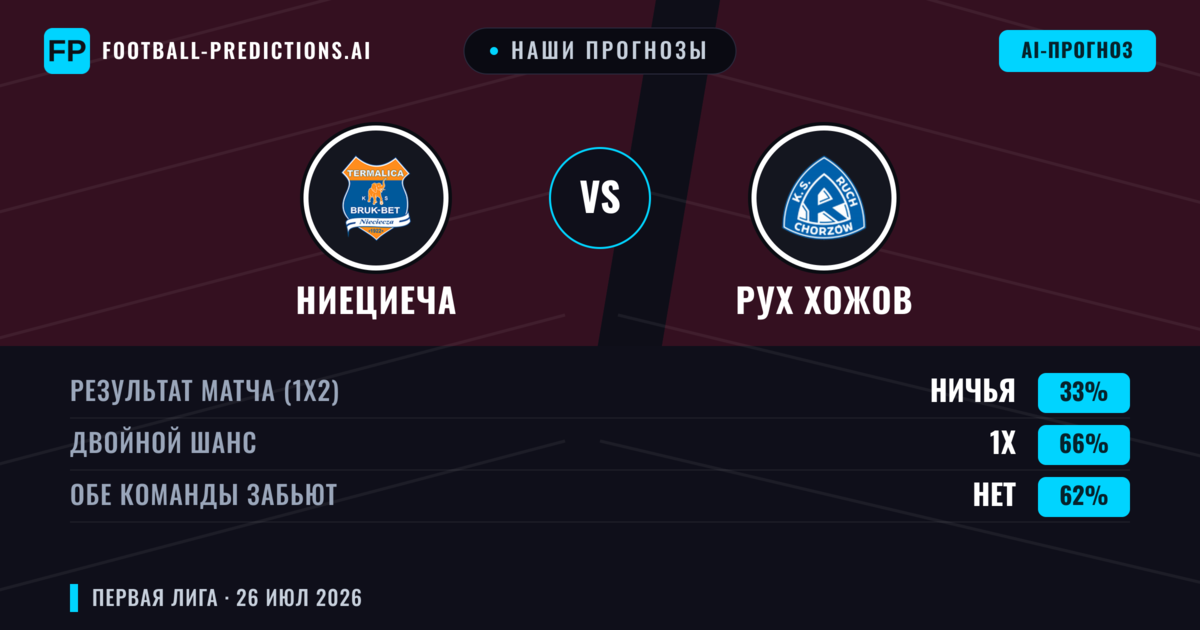 Наши прогнозы: Ниециеча против Рух Хожов — Ниециеча — Победа (43%); Больше 2.5; Обе забьют Да