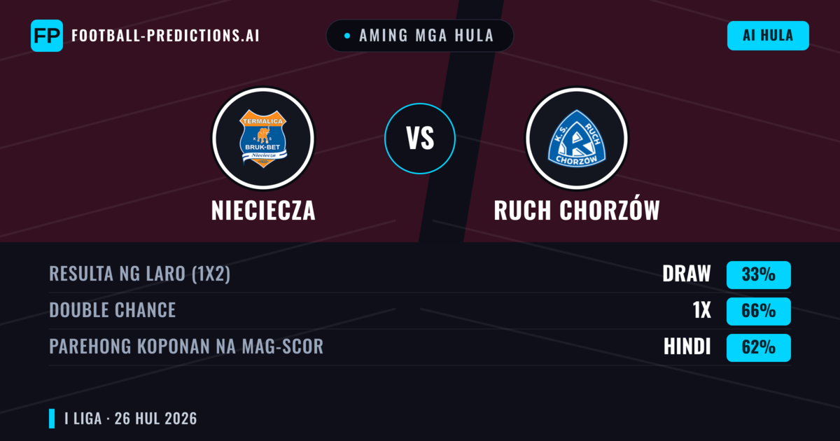 Aming mga hula: Nieciecza vs Ruch Chorzów — Nieciecza — Manalo (43%); Over 2.5; Parehong magbubuo: Oo