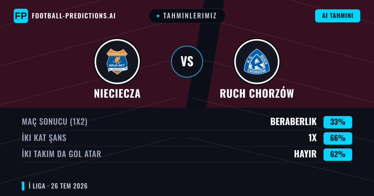 Tahminlerimiz: Nieciecza vs Ruch Chorzów — Nieciecza — Kazanmak (43%); Üst 2.5; İki taraf da gol atar: Evet