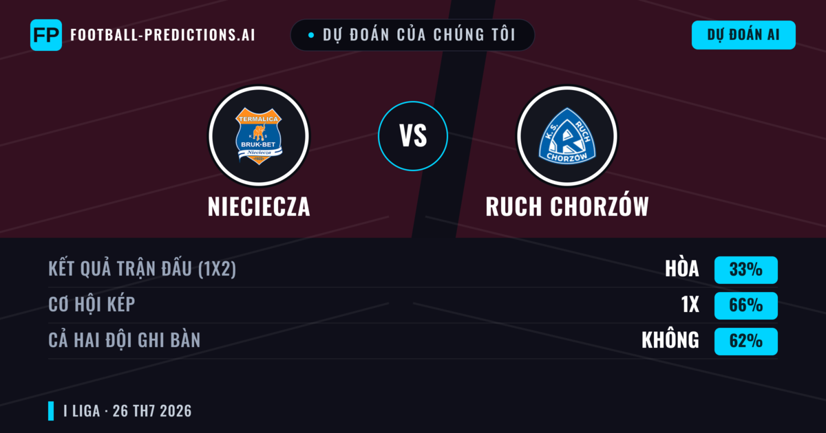 Dự đoán của chúng tôi: Nieciecza vs Ruch Chorzów — Nieciecza — Thắng (43%); Hơn 2.5; Cả hai ghi bàn: Có