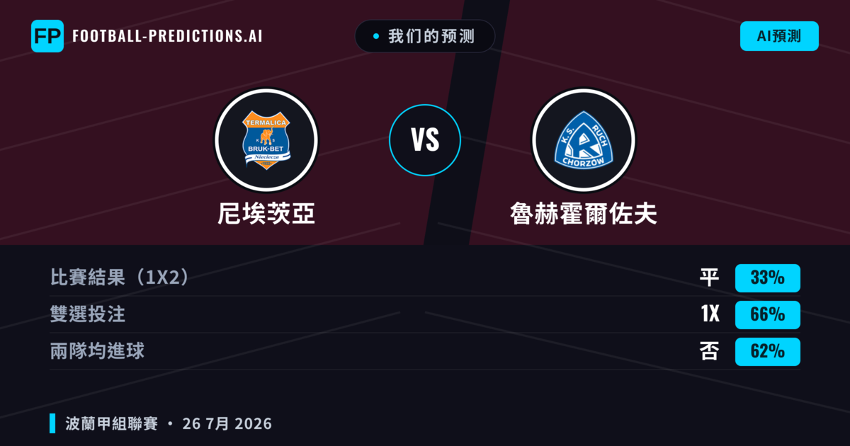 我们的预测: 尼埃茨亞 對 魯赫霍爾佐夫 — 尼埃茨亞 — 勝 (43%); 大球 2.5; 有進球