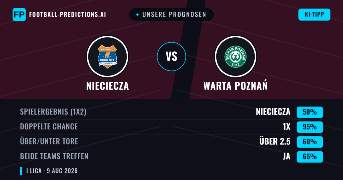 Unsere Prognosen: Nieciecza vs Warta Poznań — Nieciecza — Sieg (53%); Über 2.5; Beide treffen: Ja