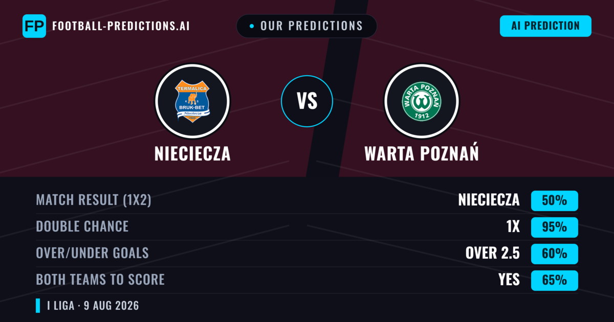 Our Predictions: Nieciecza vs Warta Poznań — Nieciecza — Win (53%); over 2.5; Both teams to score: Yes