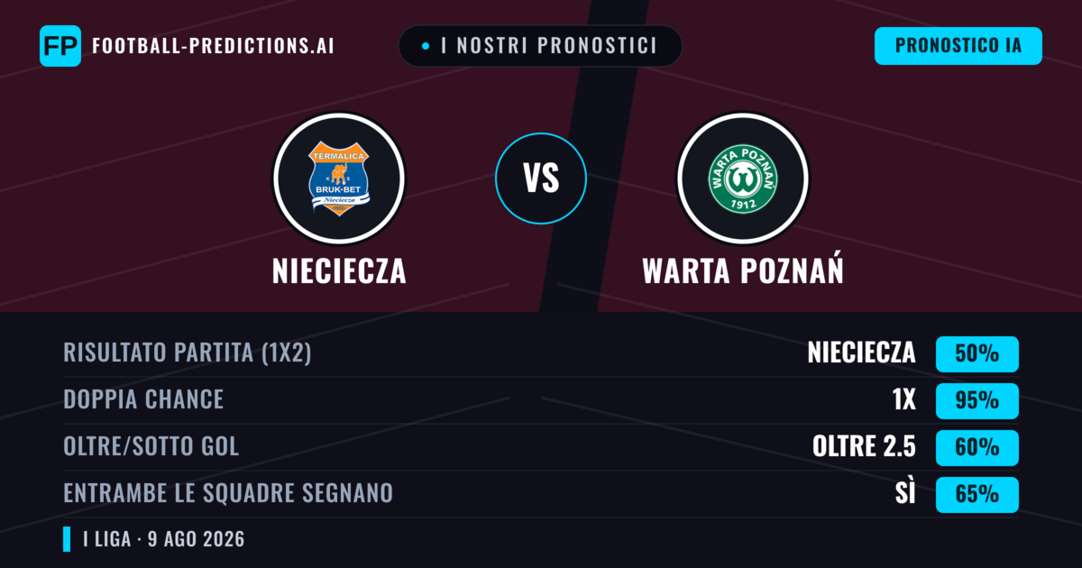 I nostri pronostici: Nieciecza vs Warta Poznań — Nieciecza — Vince (53%); Oltre 2.5; Entrambe segnano: Sì