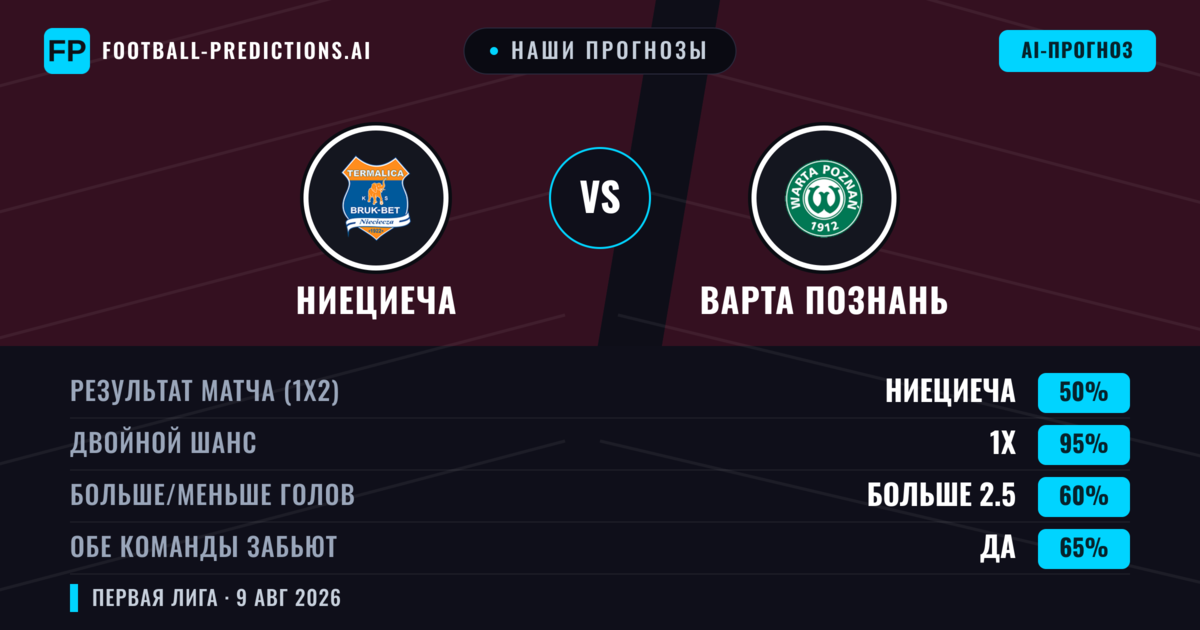 Наши прогнозы: Ниециеча против Варта Познань — Ниециеча — Победа (53%); Больше 2.5; Обе забьют Да