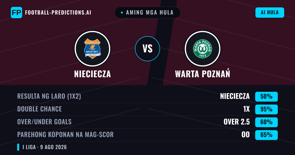Aming mga hula: Nieciecza vs Warta Poznań — Nieciecza — Manalo (53%); Over 2.5; Parehong magbubuo: Oo