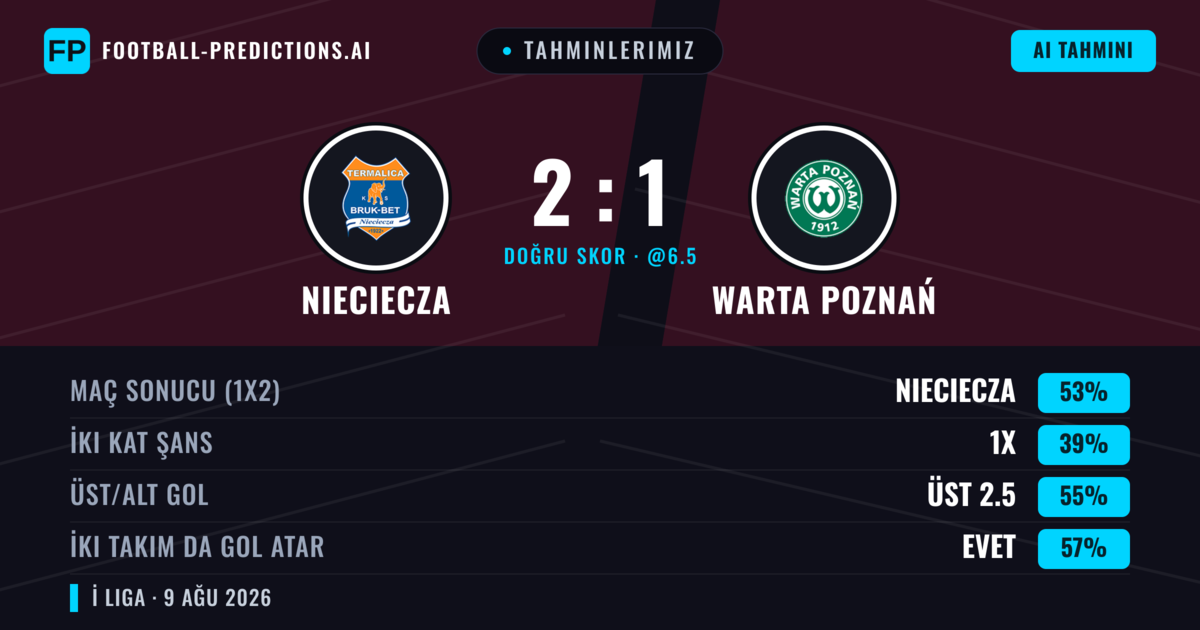 Tahminlerimiz: Nieciecza vs Warta Poznań — Nieciecza — Kazanmak (53%); Üst 2.5; İki taraf da gol atar: Evet