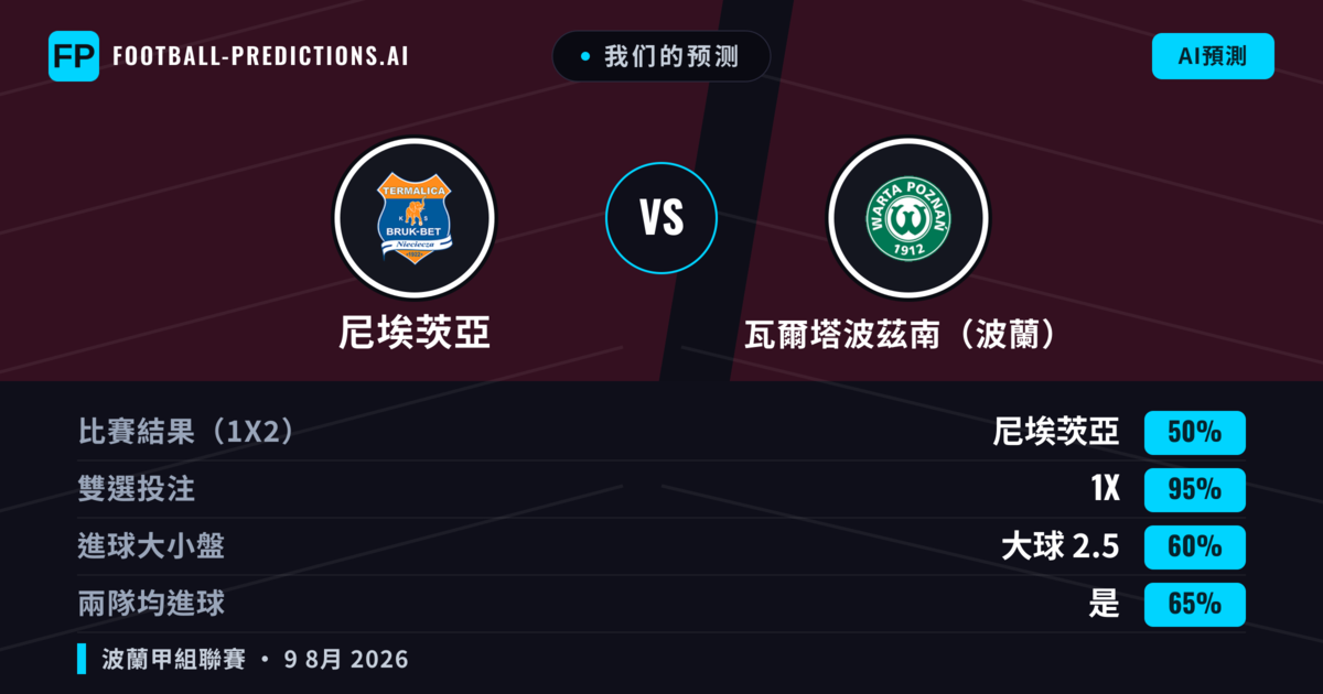 我们的预测: 尼埃茨亞 對 瓦爾塔波茲南（波蘭） — 尼埃茨亞 — 勝 (53%); 大球 2.5; 有進球