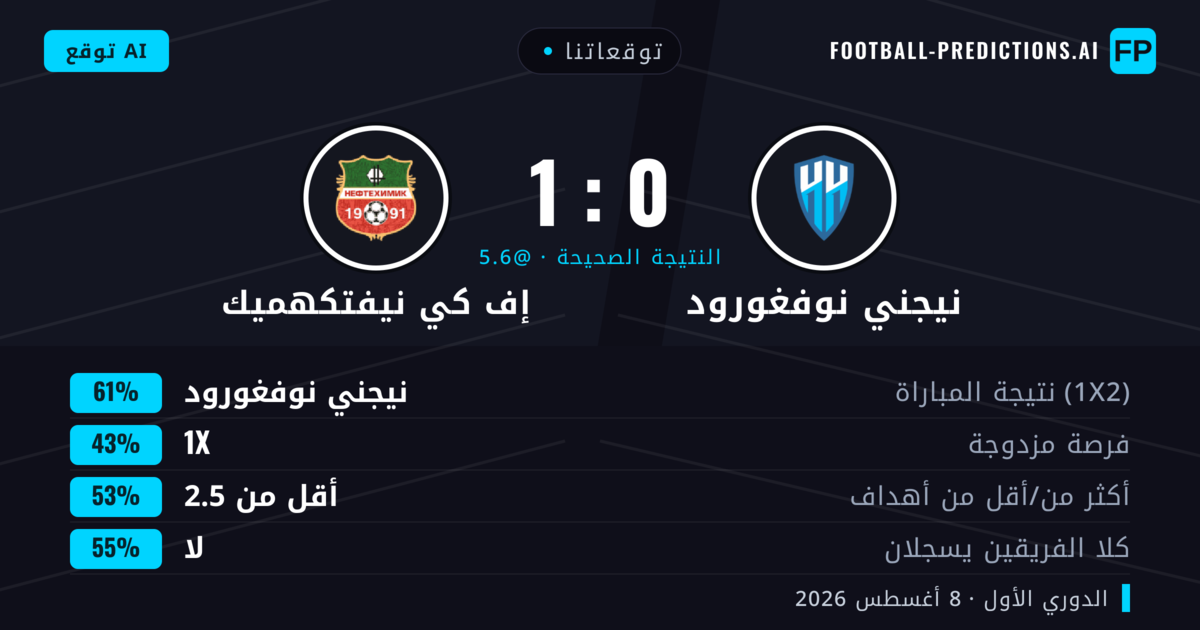 توقعاتنا: نيجني نوفغورود ضد إف كي نيفتكهميك — نيجني نوفغورود — فوز (62%); أقل من 2.5; لا يسجل الطرفان