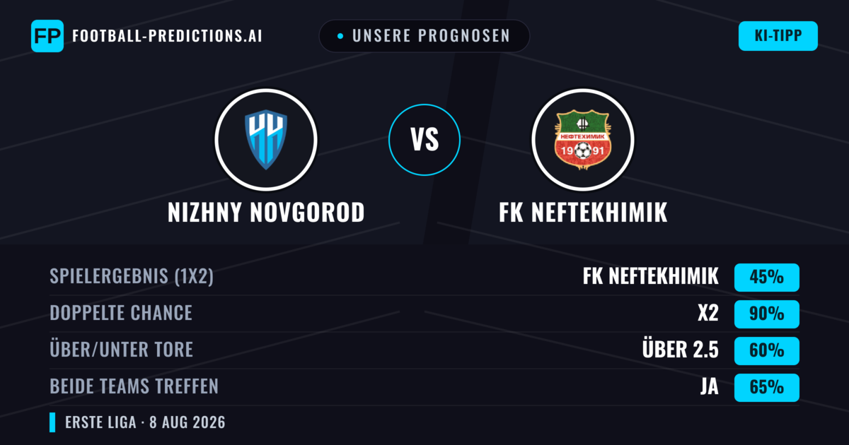 Unsere Prognosen: Nizhny Novgorod vs FK Neftekhimik — Nizhny Novgorod — Sieg (62%); Unter 2.5; Beide treffen: Nein