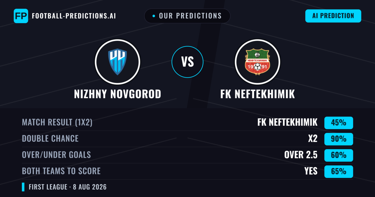 Our Predictions: Nizhny Novgorod vs FK Neftekhimik — Nizhny Novgorod — Win (62%); under 2.5; Both teams to score: No