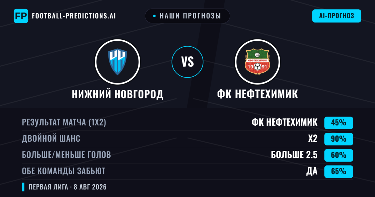 Наши прогнозы: Нижний Новгород против ФК Нефтехимик — Нижний Новгород — Победа (62%); Меньше 2.5; Обе забьют Нет