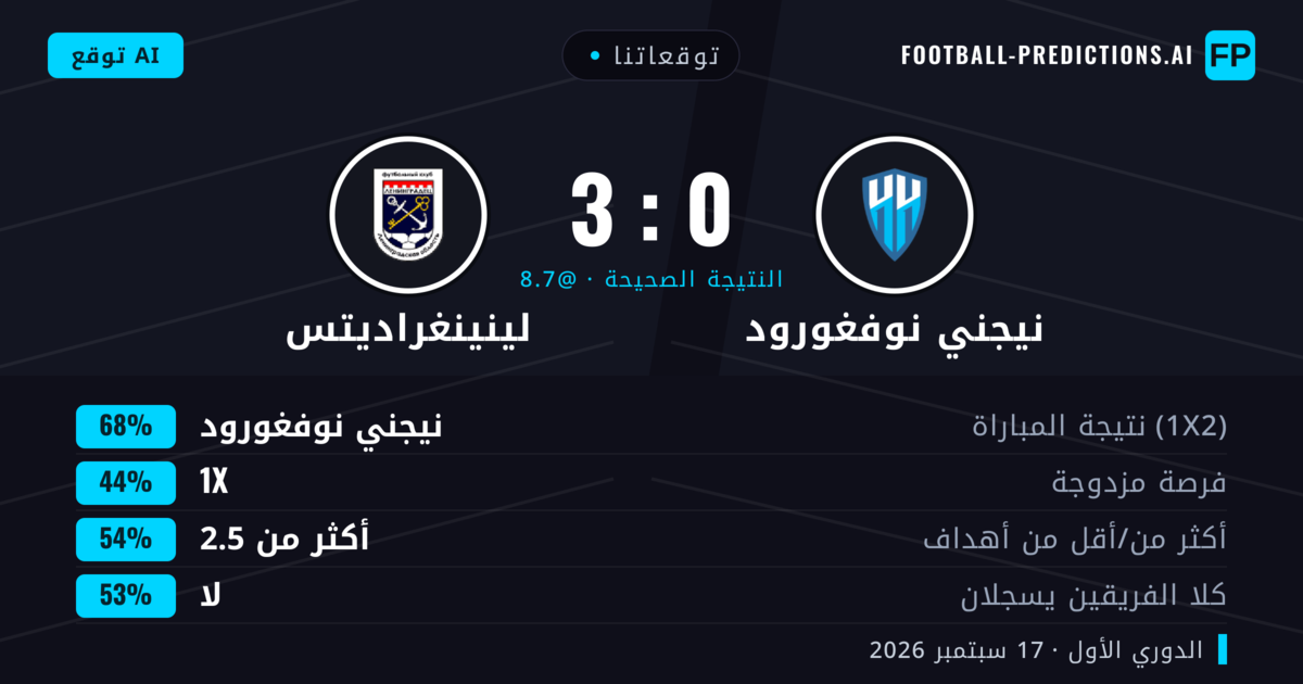 توقعاتنا: نيجني نوفغورود ضد لينينغراديتس — نيجني نوفغورود — فوز (66%); أكثر من 2.5; لا يسجل الطرفان