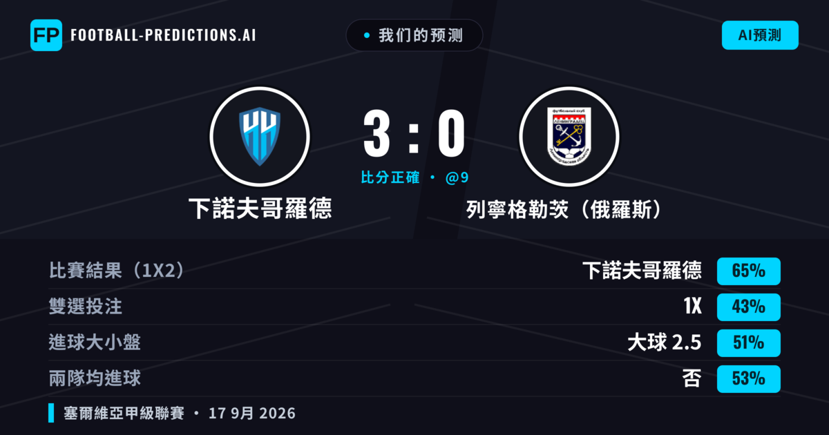 我们的预测: 下諾夫哥羅德 對 列寧格勒茨（俄羅斯） — 下諾夫哥羅德 — 勝 (66%); 大球 2.5; 無進球
