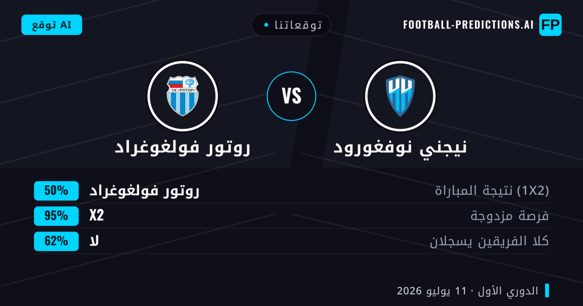 توقعاتنا: نيجني نوفغورود ضد روتور فولغوغراد — تعادل (50%); لا يسجل الطرفان