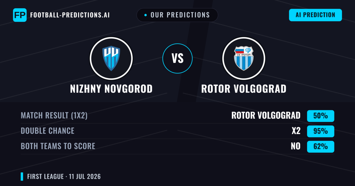 Our Predictions: Nizhny Novgorod vs Rotor Volgograd — Draw (50%); Both teams to score: No