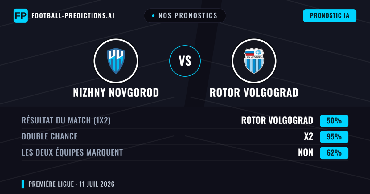 Nos pronostics: Nizhny Novgorod vs Rotor Volgograd — Nul (50%); Les deux marquent : Non