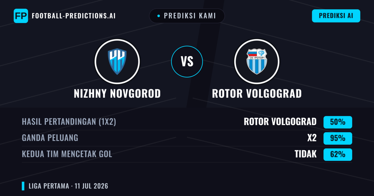 Prediksi kami: Nizhny Novgorod vs Rotor Volgograd — Seri (50%); Kedua tim mencetak gol: Tidak