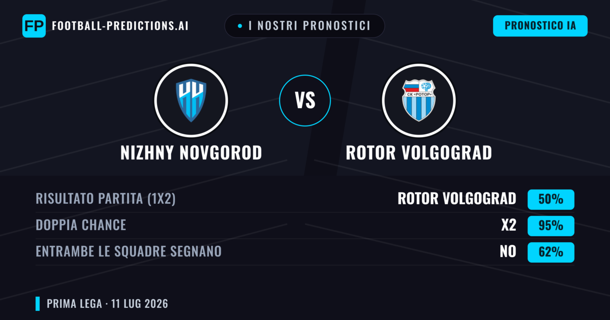 I nostri pronostici: Nizhny Novgorod vs Rotor Volgograd — Pareggio (50%); Entrambe segnano: No