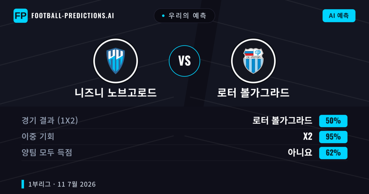 우리의 예측: 니즈니 노브고로드 vs 로터 볼가그라드 — 무승부 (50%); 양팀 모두 득점: 아니오
