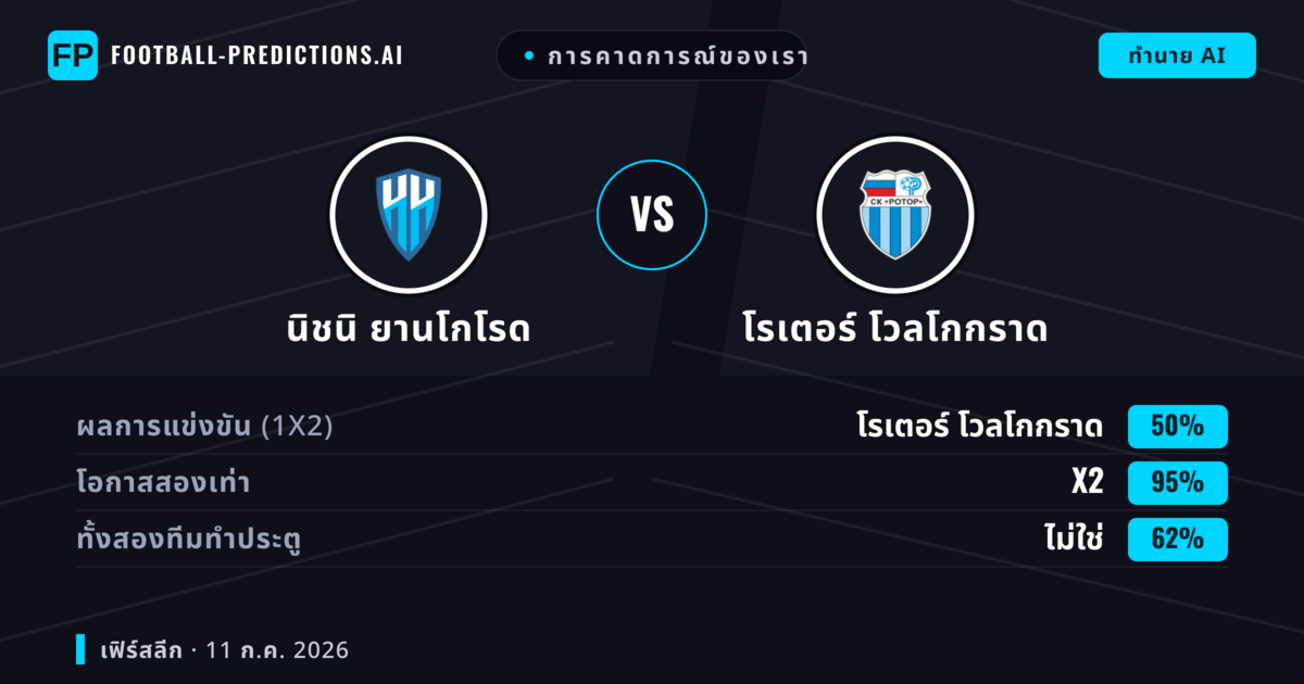การคาดการณ์ของเรา: นิชนิ ยานโกโรด vs โรเตอร์ โวลโกกราด — เสมอ (50%); ทั้งสองทีมทำประตู: ไม่ใช่
