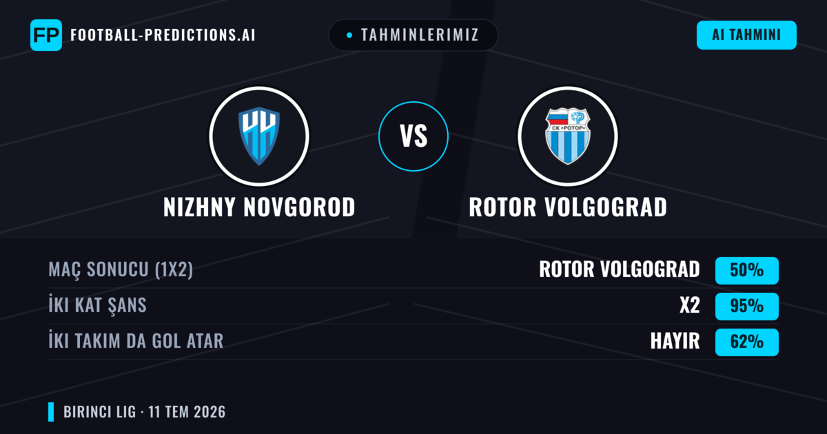 Tahminlerimiz: Nizhny Novgorod vs Rotor Volgograd — Beraberlik (50%); İki taraf da gol atar: Hayır