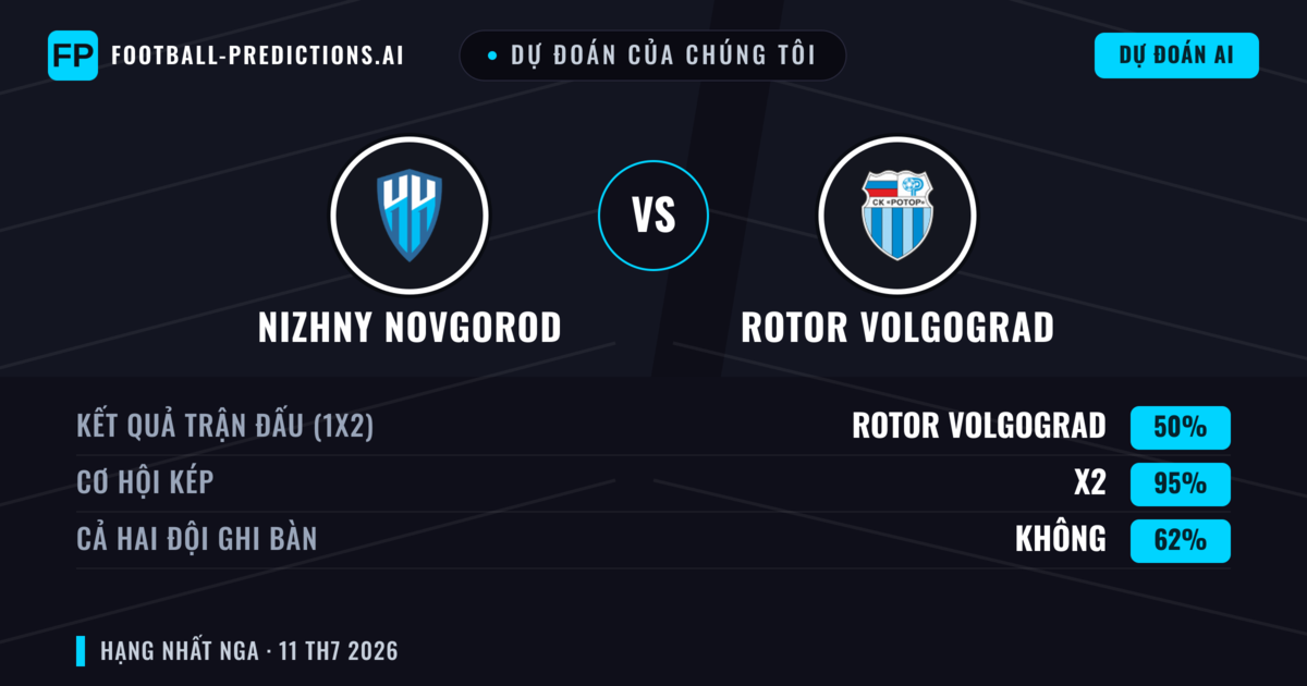 Dự đoán của chúng tôi: Nizhny Novgorod vs Rotor Volgograd — Hòa (50%); Cả hai ghi bàn: Không