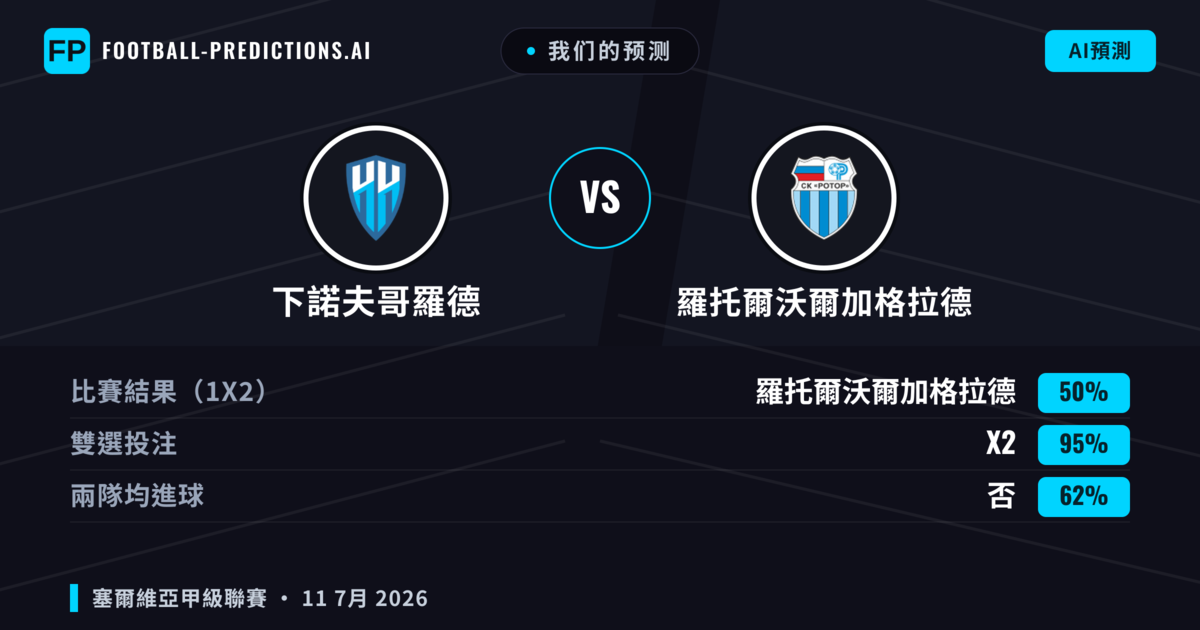 我们的预测: 下諾夫哥羅德 對 羅托爾沃爾加格拉德 — 平 (50%); 無進球
