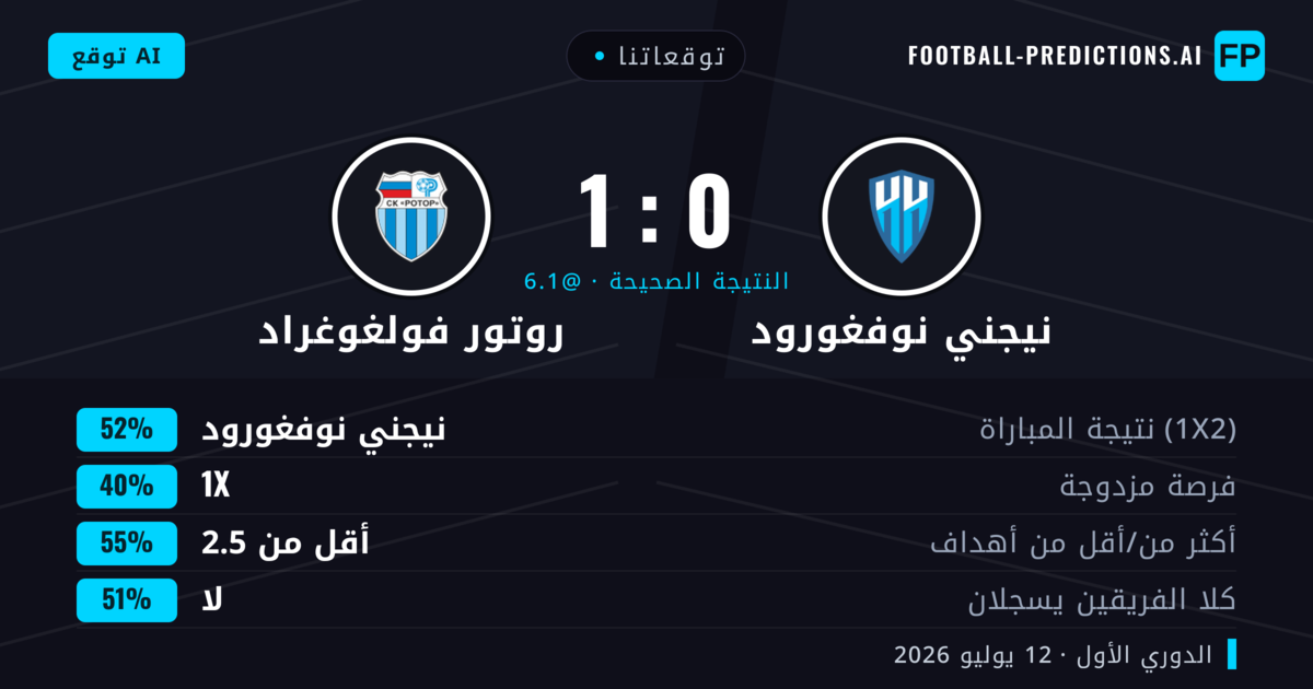 توقعاتنا: نيجني نوفغورود ضد روتور فولغوغراد — نيجني نوفغورود — فوز (48%); أقل من 2.5; لا يسجل الطرفان