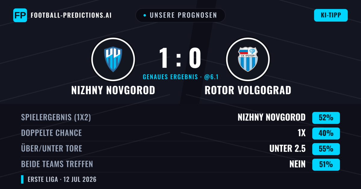 Unsere Prognosen: Nizhny Novgorod vs Rotor Volgograd — Nizhny Novgorod — Sieg (48%); Unter 2.5; Beide treffen: Nein
