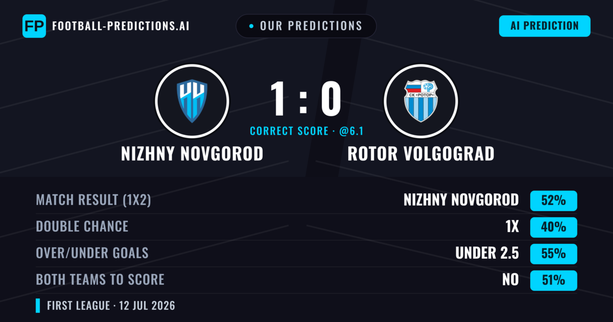 Our Predictions: Nizhny Novgorod vs Rotor Volgograd — Nizhny Novgorod — Win (48%); under 2.5; Both teams to score: No