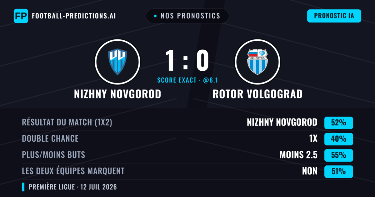 Nos pronostics: Nizhny Novgorod vs Rotor Volgograd — Nizhny Novgorod — Victoire (48%); Moins 2.5; Les deux marquent : Non