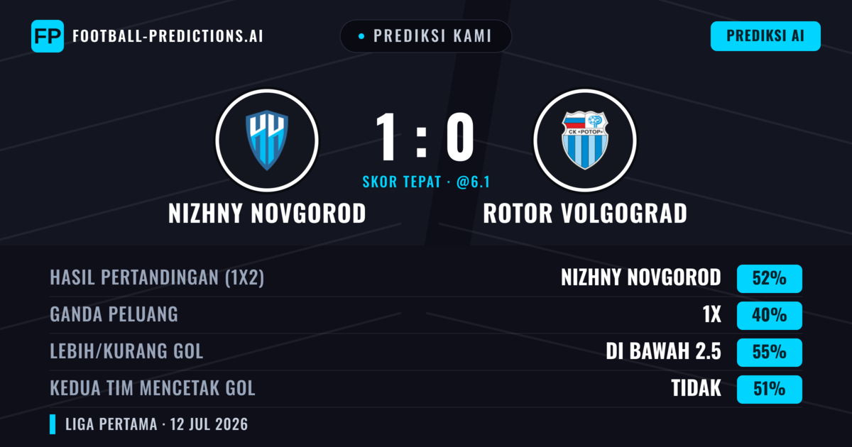 Prediksi kami: Nizhny Novgorod vs Rotor Volgograd — Nizhny Novgorod — Menang (48%); Kurang 2.5; Kedua tim mencetak gol: Tidak