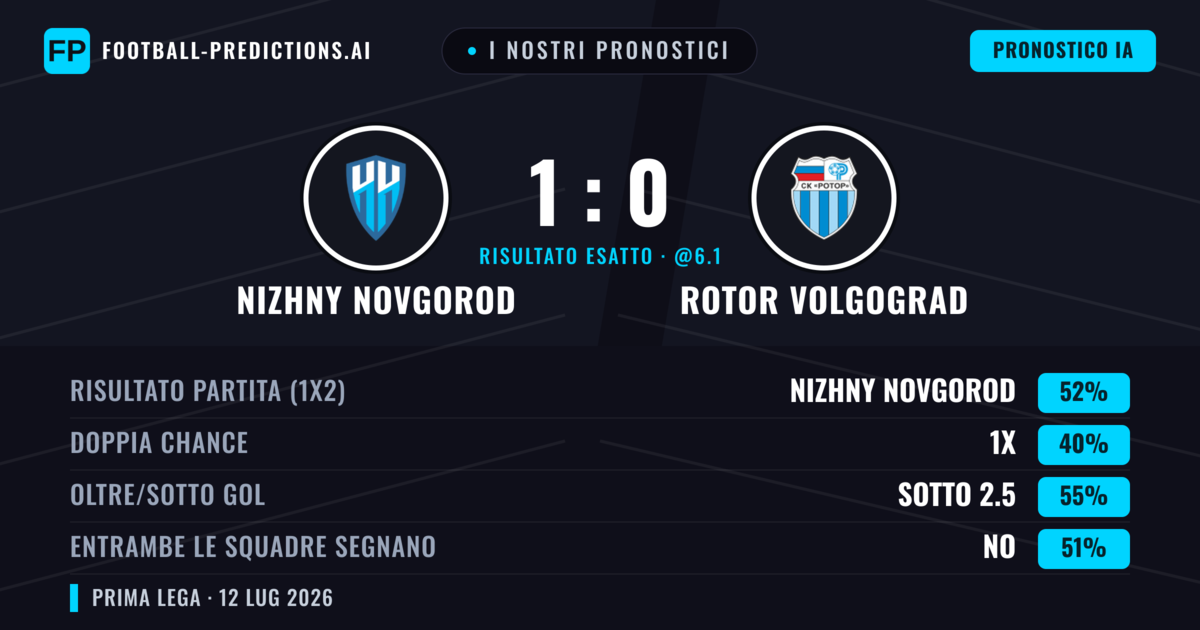 I nostri pronostici: Nizhny Novgorod vs Rotor Volgograd — Nizhny Novgorod — Vince (48%); Sotto 2.5; Entrambe segnano: No