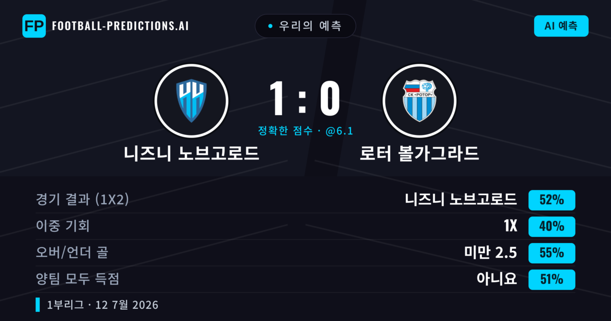 우리의 예측: 니즈니 노브고로드 vs 로터 볼가그라드 — 니즈니 노브고로드 — 승리 (48%); 미만 2.5; 양팀 모두 득점: 아니오