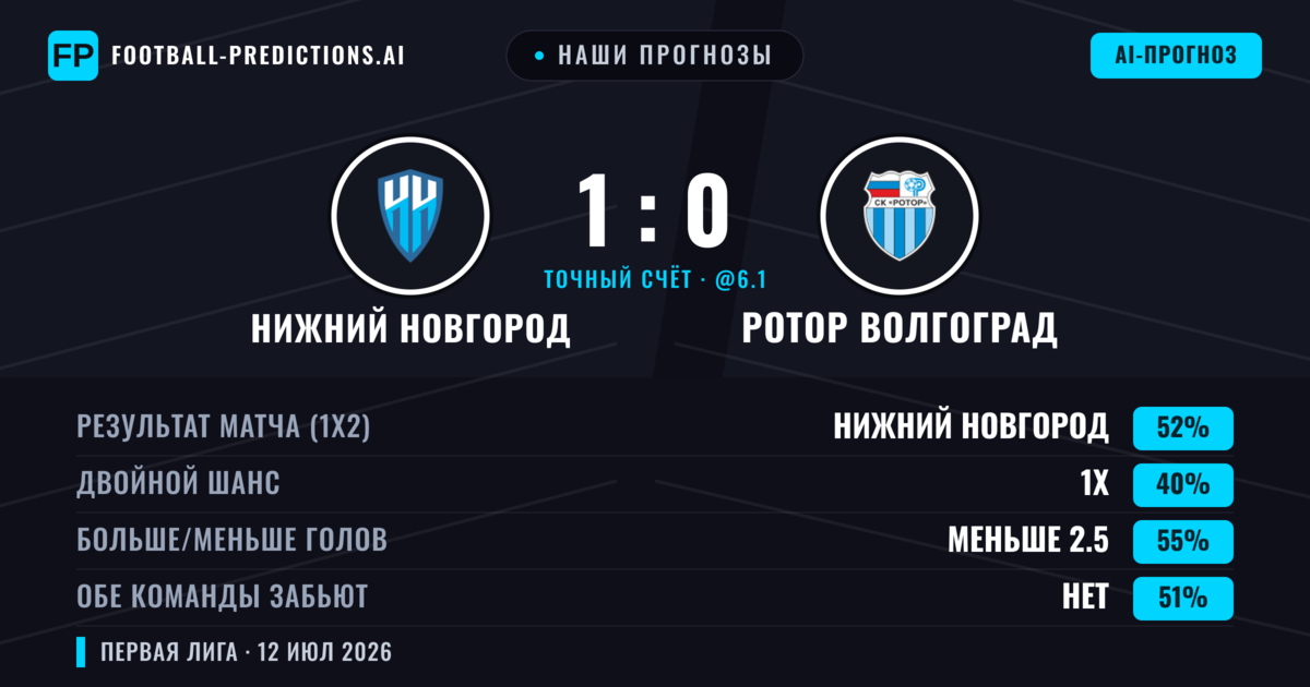 Наши прогнозы: Нижний Новгород против Ротор Волгоград — Нижний Новгород — Победа (48%); Меньше 2.5; Обе забьют Нет