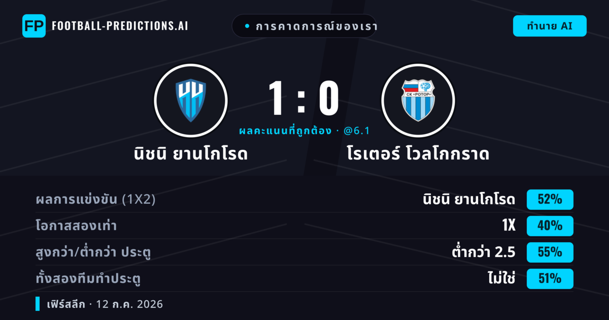 การคาดการณ์ของเรา: นิชนิ ยานโกโรด vs โรเตอร์ โวลโกกราด — นิชนิ ยานโกโรด — ชนะ (48%); ต่ำกว่า 2.5; ทั้งสองทีมทำประตู: ไม่ใช่
