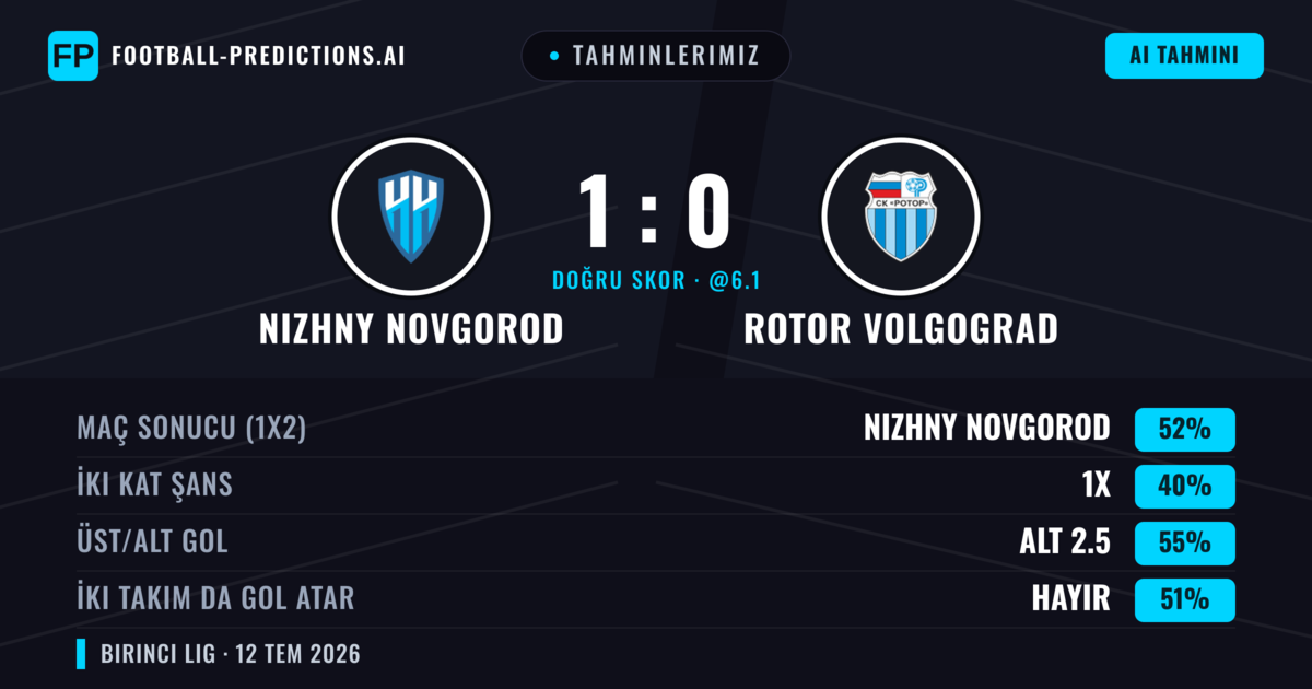 Tahminlerimiz: Nizhny Novgorod vs Rotor Volgograd — Nizhny Novgorod — Kazanmak (48%); Alt 2.5; İki taraf da gol atar: Hayır