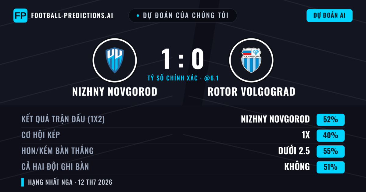 Dự đoán của chúng tôi: Nizhny Novgorod vs Rotor Volgograd — Nizhny Novgorod — Thắng (48%); Ít hơn 2.5; Cả hai ghi bàn: Không