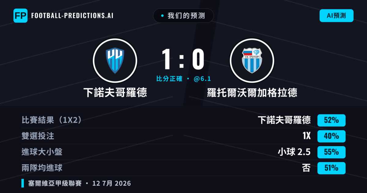 我们的预测: 下諾夫哥羅德 對 羅托爾沃爾加格拉德 — 下諾夫哥羅德 — 勝 (48%); 小球 2.5; 無進球